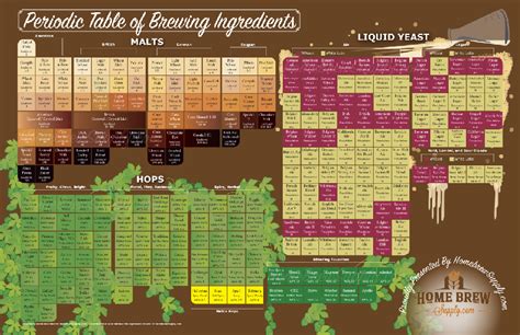 Periodic Table Of Brewing Ingredients Poster