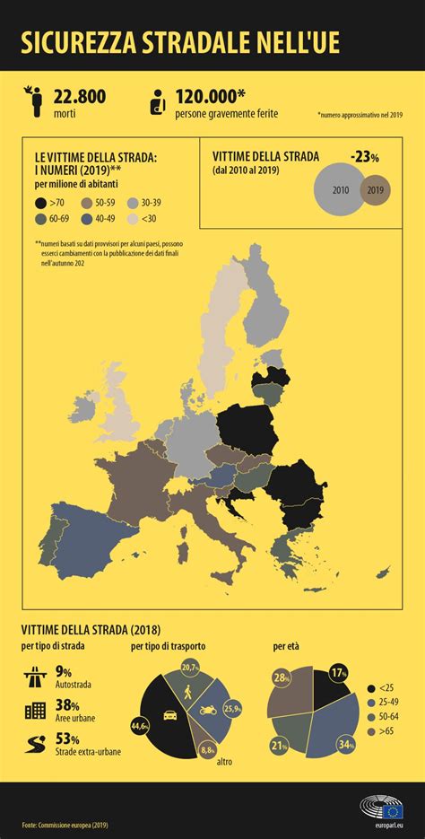 Le Statistiche Sugli Incidenti Stradali Mortali Nellue Piarc Italia