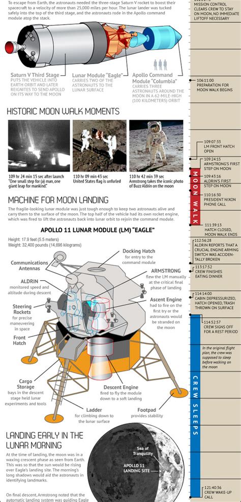 Apollo 11 Moon Landing Infographic Infographic