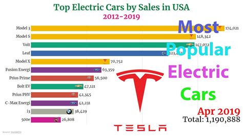 Best Selling Electric Cars In Usa 2012 2019 Youtube