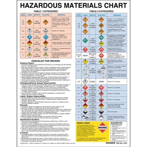 Dot Hazardous Materials Table Infoupdate Org