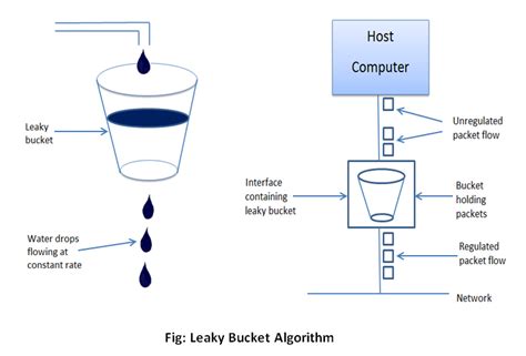 Leaky Bucket Algorithm Webeduclick Algorithm Computer Network