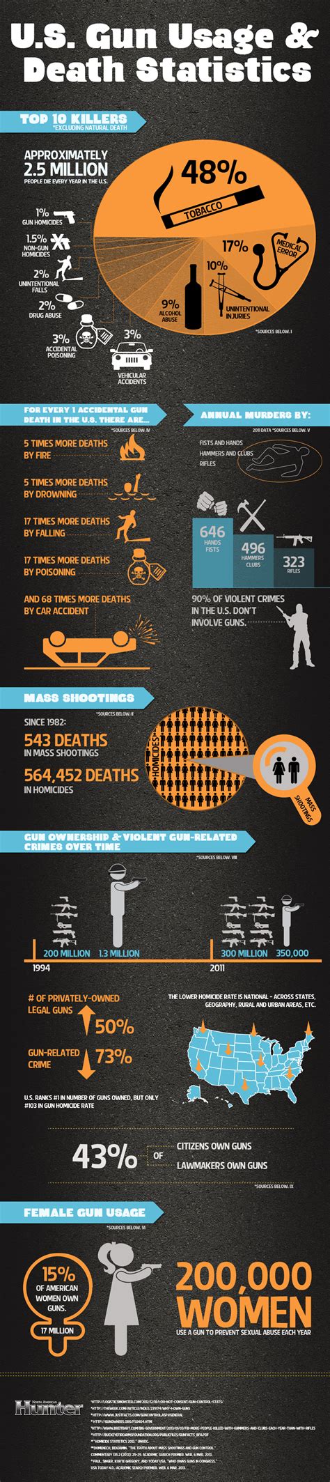 Infographic Us Gun Usage And Death Statistics The Truth About Guns