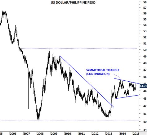 Us Dollarphilippine Peso Tech Charts