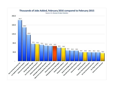 Phoenix job gains rank high in US (but this Arizona city did better