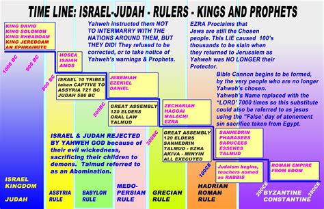 Timeline Of Kings And Exile Of Ancient Israel Timeline Ancient