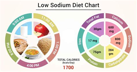 Low Sodium Food Chart