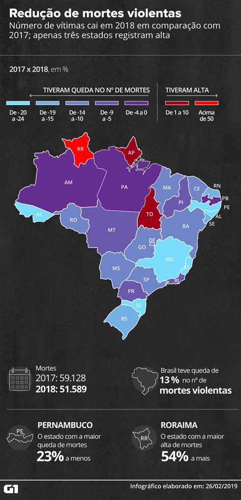 Número de mortes violentas cai mais de no Brasil em Blog QAP Osvaldo Matos