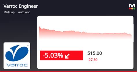 Varroc Engineering S Stock Falls Amidst Mixed Moving Averages