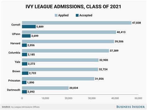 ranked ivy league universities from most to least selective