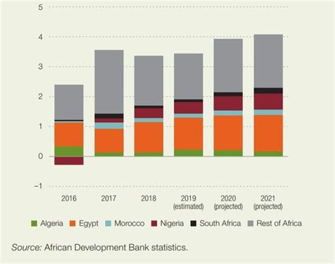 Figures Of The Week Regional Heterogeneity In Africas Economic Growth Predicted To Subside