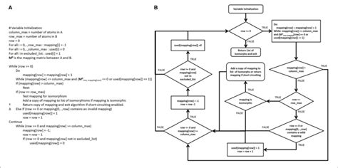 Pseudocode And Control Flow Diagram Of The Cass Algorithm A