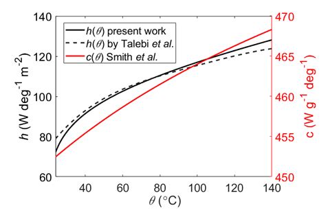 Temperature Dependence Of The Heat Transfer Coefficient Left Vertical