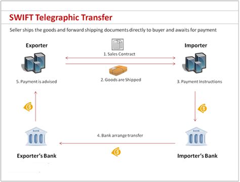 Telegraphic transfers using rtgs are not processed in large batches; Các phương thức thanh toán quốc tế