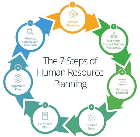 Which of the following is not part of the basic managerial planning? Human Resources Planning Guide | Smartsheet