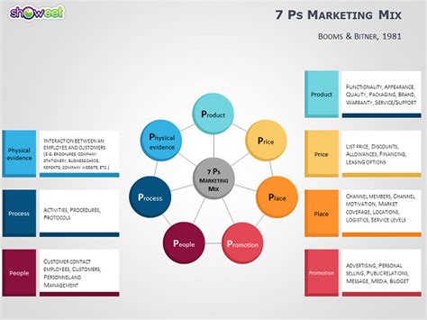 Ps To Ps Marketing Mix Templates For PowerPoint Showeet In
