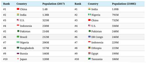 Top 10 Countries Population Wise 2023 Pelajaran