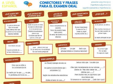 A Level Spanish Speaking Mat 100 Complex Structures Teaching Resources