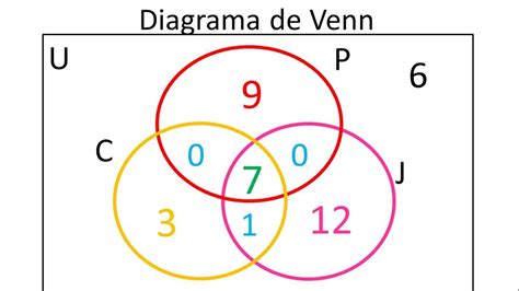 Diagrama De Venn Para 3 Conjuntos Ejemplo 1 Youtube