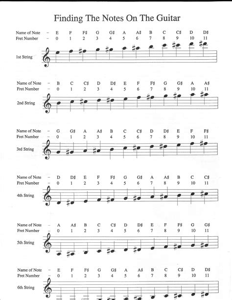 Pin By Jaime Alise On Guitar Guitar Notes Chart Guitar Notes Music