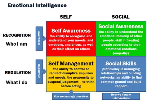 Sher Ias Academy Emotional Intelligence Concept And Its Application