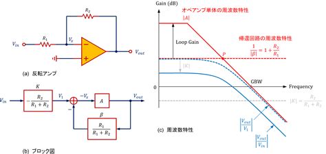オペアンプ回路の周波数特性の考え方