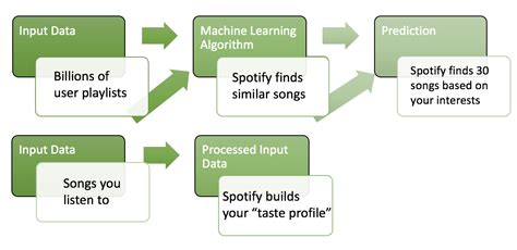 Spotify How Data Is Used To Enhance Your Listening Experience
