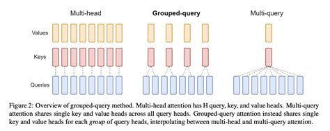 Grouped Query Attention Mltalks