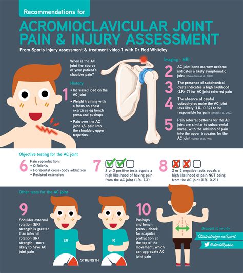 Clinical Edge Infographic Ac Joint Pain And Injury With Dr Rod Whiteley