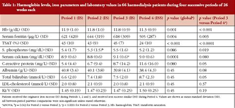 Retrospective chart review: disrupted anaemia control in ...