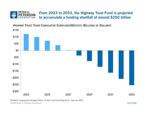 The Highway Trust Fund Explained