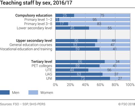 Teaching Staff By Sex 182016 3172017 Diagram Federal