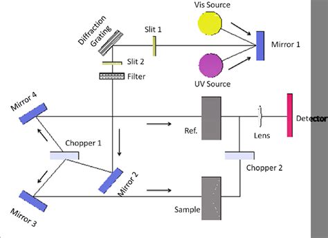 Schematic Diagram Of Double Beam Uv Vis Spectrophotometer New Images