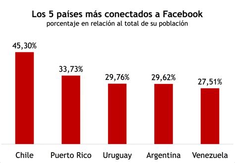 Latinoamérica El Segundo Mayor Consumidor De Redes Sociales