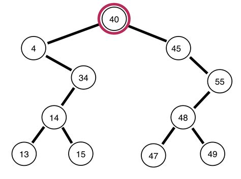 Binary Trees And Traversals Everyday Algorithms