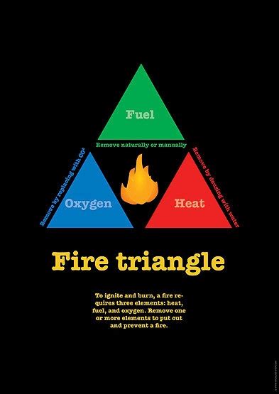 Fire Triangle Infographic From Visualaid Fire Triangle