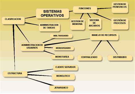 Mapa Conceptual De Sistemas Operativos ¡guía Paso A Paso