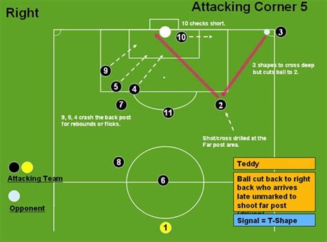 Soccer Attacking Corner 5 Teddy Corners Set Piece Objective S Redirection Of Play Pulls Ou