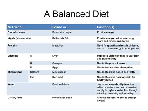 A Balanced Diet Presentation In Igcse Biology