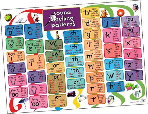 Sound Spelling Patterns Spelling Phon Elt Spelling Patterns Word