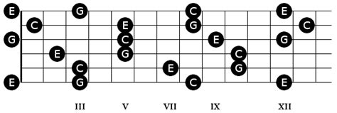 How To Find Major And Minor Chords All Over The Guitar Deft Digits