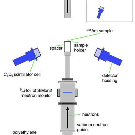 A Schematic View Of The Detectors And Sample Setup Used For The Present