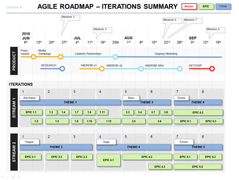 The Iteration Summary On The Agile Roadmap Shows Epics And Stories