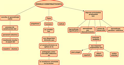El Constructivismo Cuadros Sinópticos Y Mapas Mentales Cuadro Comparativo