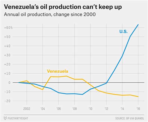 Oil Made Venezuela Rich And Now Its Making It Poor Fivethirtyeight