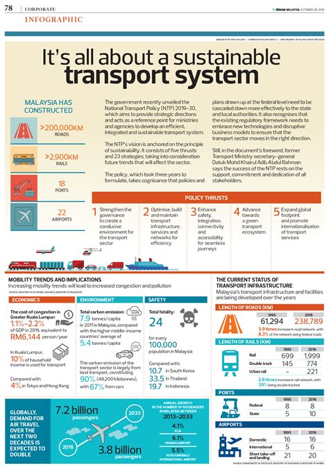 Sustainable Transportation System Transport Informations Lane