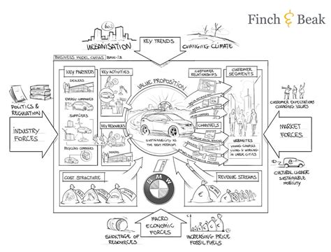 Sustainable Innovation In Bmws Business Model Canvas Finch And Beak