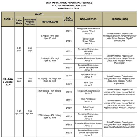Jadual ini adalah seperti mana yang dikeluarkan oleh kementerian pendidikan malaysia (kpm). Jadual waktu tarikh peperiksaan SPM 2020 terkini dan tepat