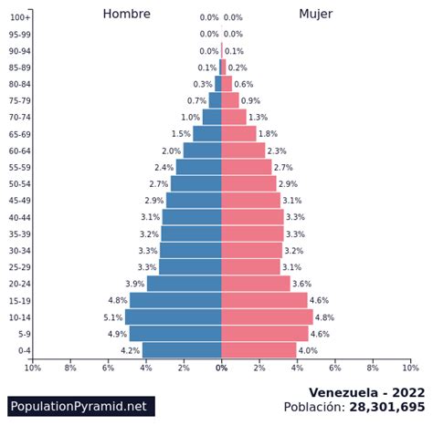 Población Venezuela 2022