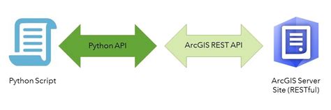 Arcgis Api For Python Core Concepts Part 1 Python Apis And Rest
